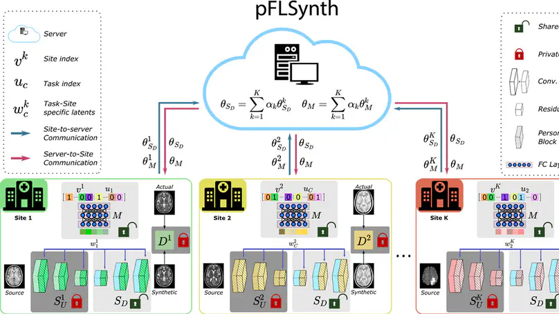 One Model to Unite Them All: Personalized Federated Learning of Multi-Contrast MRI Synthesis